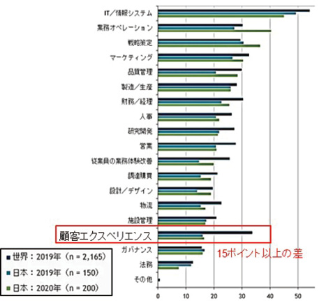 図表Ⅰ-2-4-8 企業におけるDXの適用業務