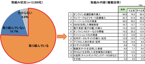 図表Ⅰ-2-4-9 デジタル施策への取組み状況と取り組み内容