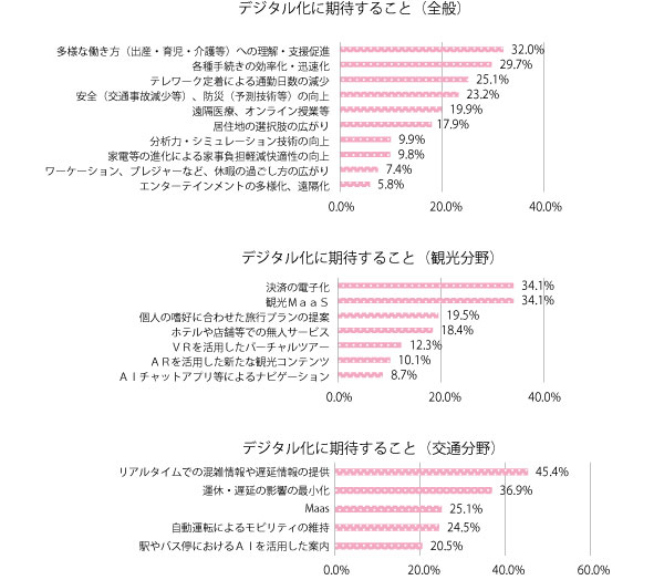 図表Ⅰ-2-4-10　デジタル化に期待すること