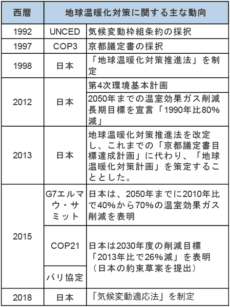 図表Ⅰ-2-5-1　地球温暖化対策に関する主な動向