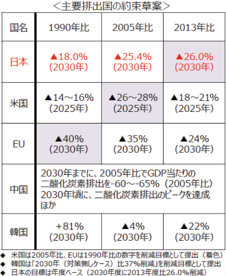 図表Ⅰ-2-5-2　パリ協定に基づく主要国の目標