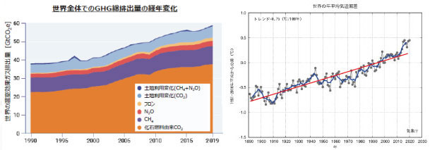 図表Ⅰ-2-5-3　世界温室効果ガス排出量の推移と世界の年平均気温偏差