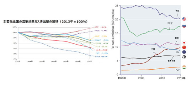 図表Ⅰ-2-5-4　主要国の温室効果ガス排出量の推移と一人当たりの温室効果ガス排出量の推移