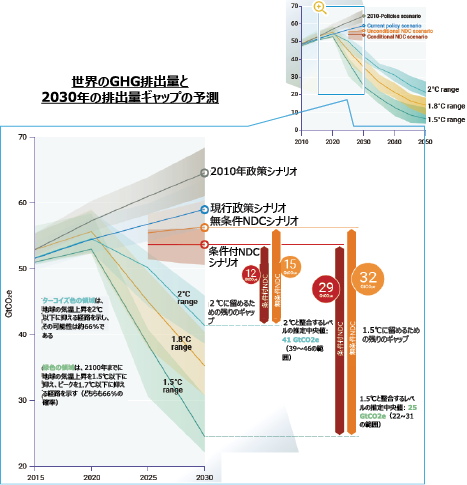 図表Ⅰ-2-5-5 世界のGHG排出量と2030年の排出量ギャップの予測