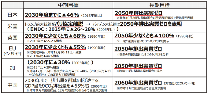 図表Ⅰ-2-5-6 我が国及び諸外国の温室効果ガス排出削減の目標