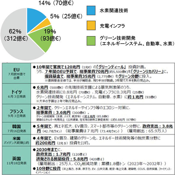 図表Ⅰ-2-5-7 欧州の取組事例