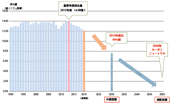 図表Ⅰ-2-5-8 我が国の温室効果ガス中期目標と長期目標