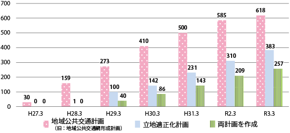 図表Ⅰ-3-1-3　地域公共交通計画・立地適正化計画の策定状況