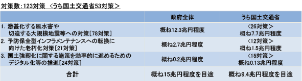 図表Ⅰ-3-1-9 防災・減災、国土強靱化のための5か年加速化対策 事業規模