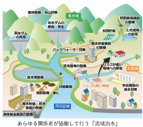 図表Ⅰ-3-1-10 流域治水イメージ