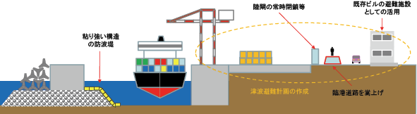 図表Ⅰ-3-1-12 総合的な津波対策