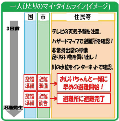 図表Ⅰ-3-1-13 マイ・タイムラインのイメージ