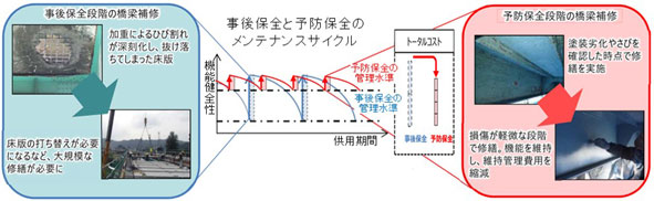 図表Ⅰ-3-1-15　予防保全のイメージ