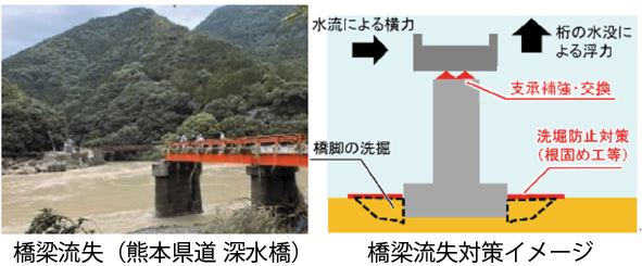 図表Ⅰ-3-1-17　令和2年7月豪雨による橋梁流失と対策イメージ