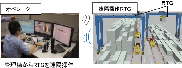 図表Ⅰ-3-1-31 遠隔操作RTGの導入促進