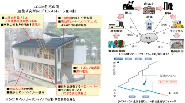 図表Ⅰ-3-1-32 LCCM住宅