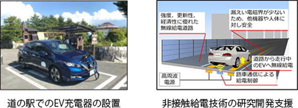 図表Ⅰ-3-1-34 EV充電施設とワイヤレス給電技術