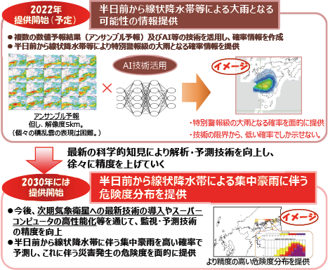 図表Ⅰ-3-1-37 線状降水帯による豪雨に対する情報提供の改善