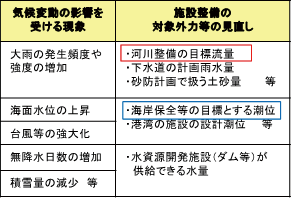 図表Ⅰ-3-1-38 気候変動の影響に対応した防災対策への転換