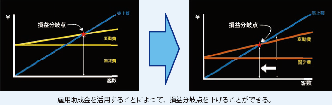 雇用調整助成金の活用による効果