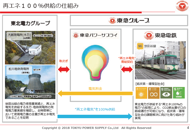 再生可能エネルギー100％電力サービスの提供体制