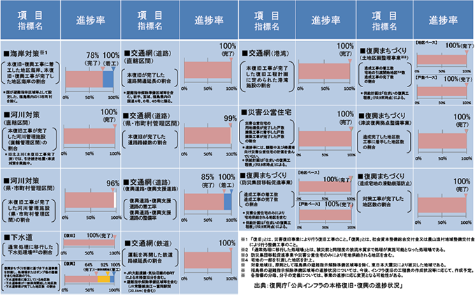 図表Ⅱ-1-1-1 公共インフラの本格復旧・復興の進捗状況（令和3年1月末時点）