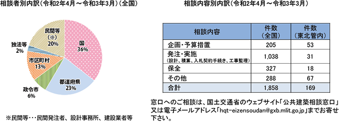 図表Ⅱ-1-6-1 公公共建築相談窓口における対応状況(全国集計)