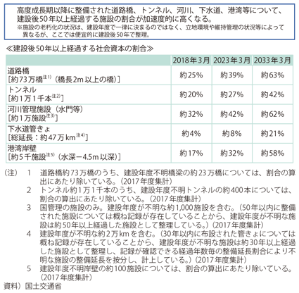 図表Ⅱ-2-2-1 社会資本の老朽化の現状