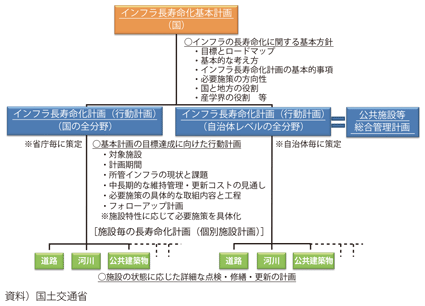 図表Ⅱ-2-2-2 インフラ長寿命化に向けた計画の体系