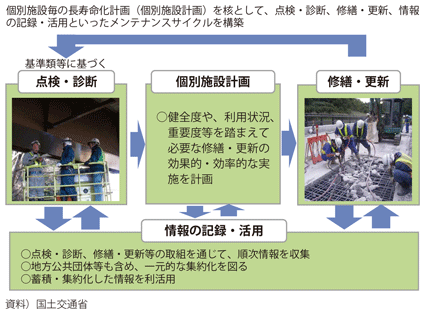 図表Ⅱ-2-2-3 個別施設計画を核としたメンテナンスサイクルの構築