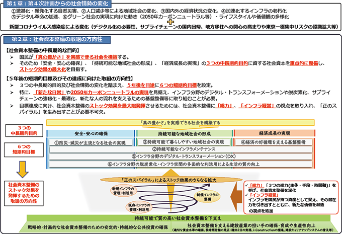 図表Ⅱ-2-3-1 第5次社会資本整備重点計画の概要