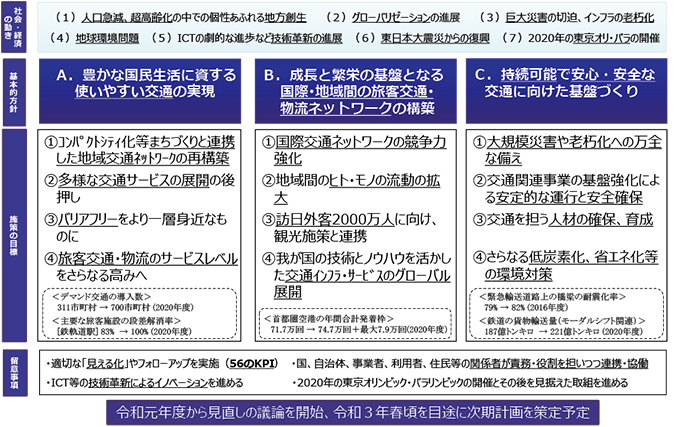 図表Ⅱ-2-4-1 交通政策基本計画の概要