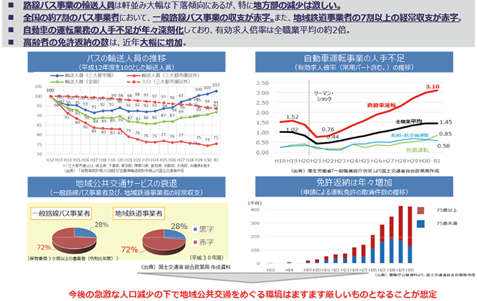 図表Ⅱ-2-4-2 地域公共交通の現状と課題