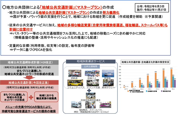 図表Ⅱ-2-4-3 改正地域公共交通活性化再生法の概要