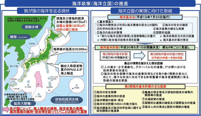 図表Ⅱ-2-6-1 海洋政策(海洋立国)の推進