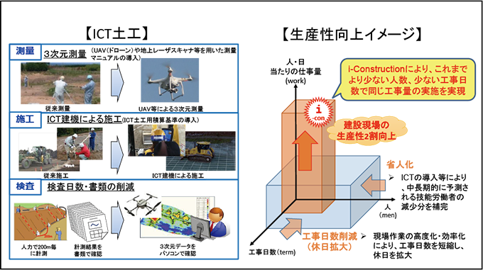 図表Ⅱ-2-11-1 i-Construction