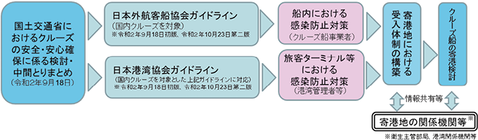 >図表Ⅱ-3-2ー2 クルーズを安心して楽しめる環境づくりへの取組み