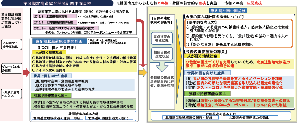 図表Ⅱ-4-5-1　第8期北海道総合開発計画中間点検の概要