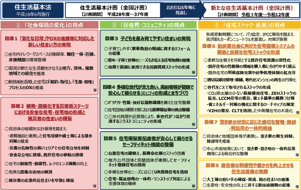 図表Ⅱ-5-1-1 新たな住生活基本計画