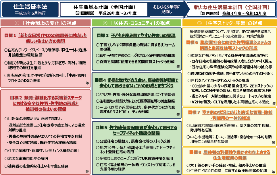 図表Ⅱ-5-1-1　新たな住生活基本計画