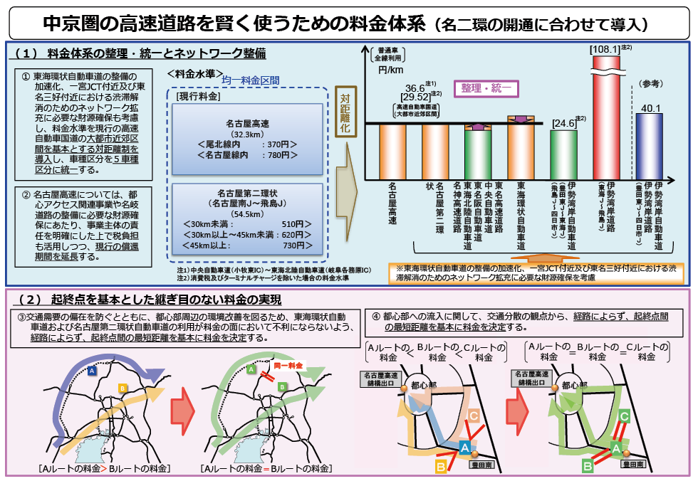 図表Ⅱ-6-1-2　中京圏の高速道路を賢く使うための料金体系