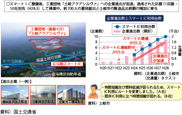 図表Ⅱ-6-1-3　五斗蒔スマートインターチェンジ整備（整備効果事例）