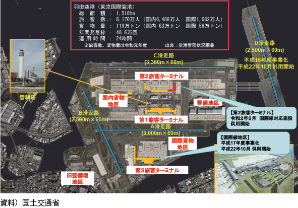 図表Ⅱ-6-1-5　東京国際空港の概要