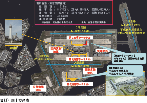 図表Ⅱ-6-1-5 東京国際空港の概要