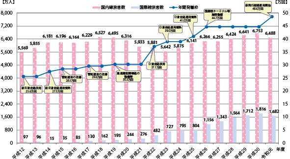 図表Ⅱ-6-1-6　羽田空港の旅客数・年間発着枠の推移