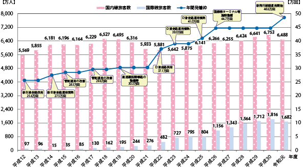 図表Ⅱ-6-1-6 羽田空港の旅客数・年間発着枠の推移