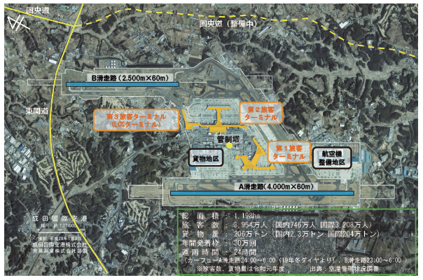 図表Ⅱ-6-1-7　成田国際空港の概要