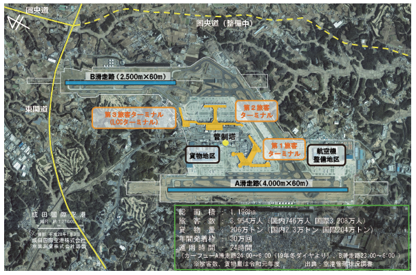 図表Ⅱ-6-1-7 成田国際空港の概要