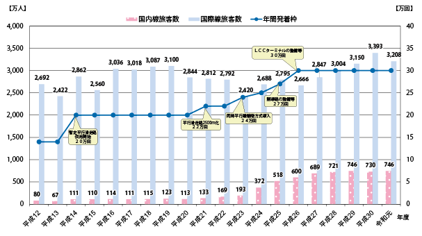 図表Ⅱ-6-1-8　成田国際空港の旅客数・年間発着枠の推移