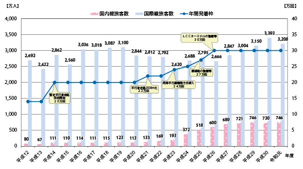 図表Ⅱ-6-1-8 成田国際空港の旅客数・年間発着枠の推移